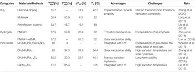 Thermochromic Materials for Smart Windows: A State-of-Art Review